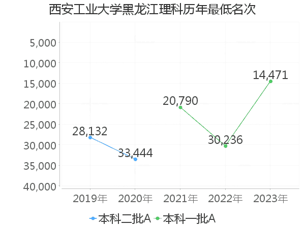 最低分名次