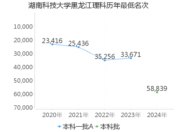 最低分名次