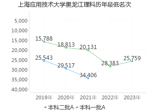 最低分名次