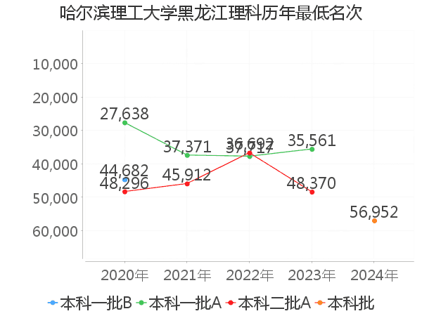 最低分名次