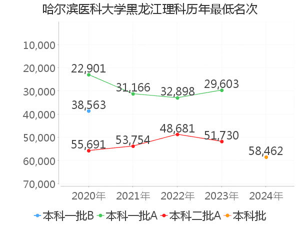 最低分名次