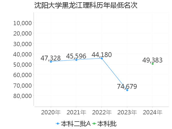 最低分名次