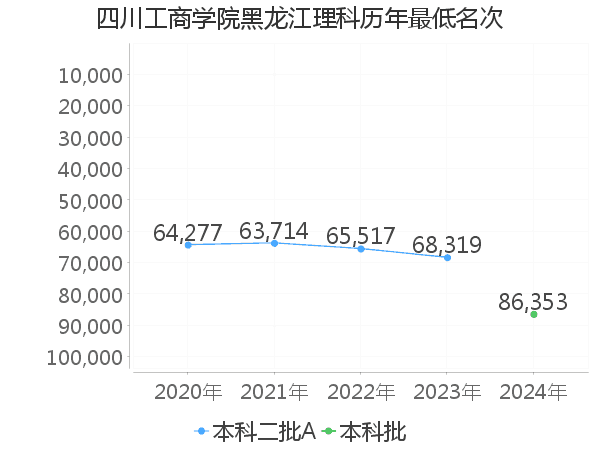 最低分名次