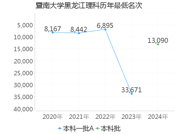 最低分名次