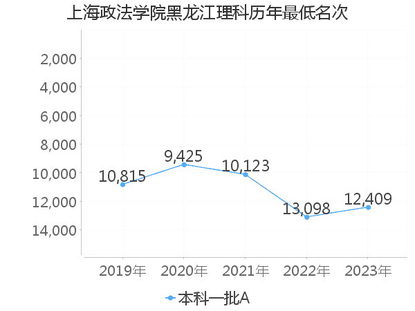 最低分名次