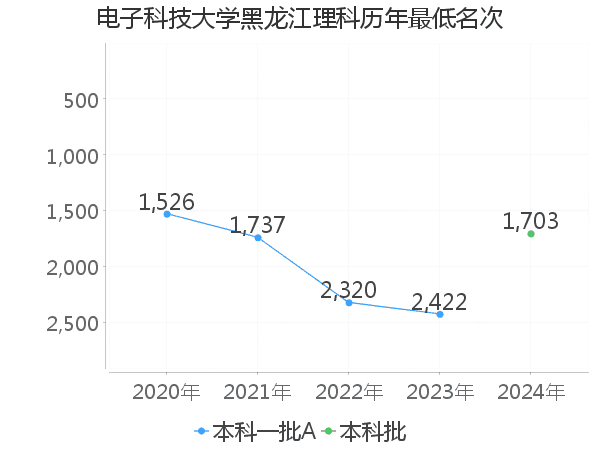 最低分名次