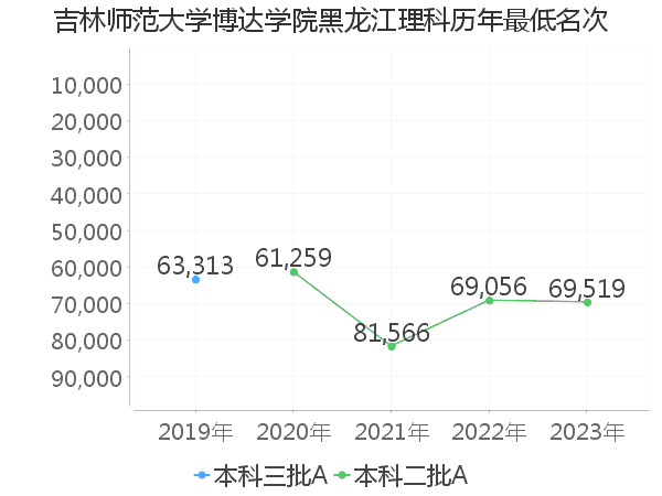 最低分名次