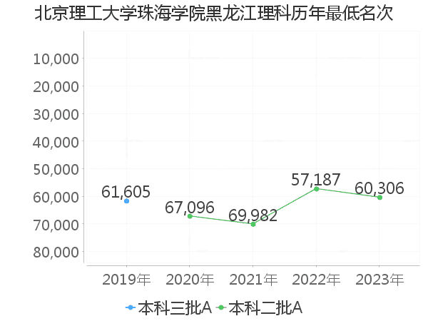 最低分名次