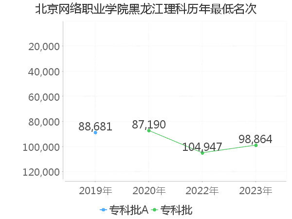 最低分名次