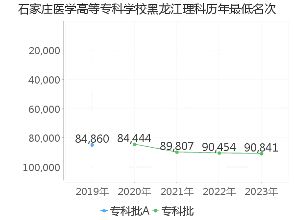 最低分名次