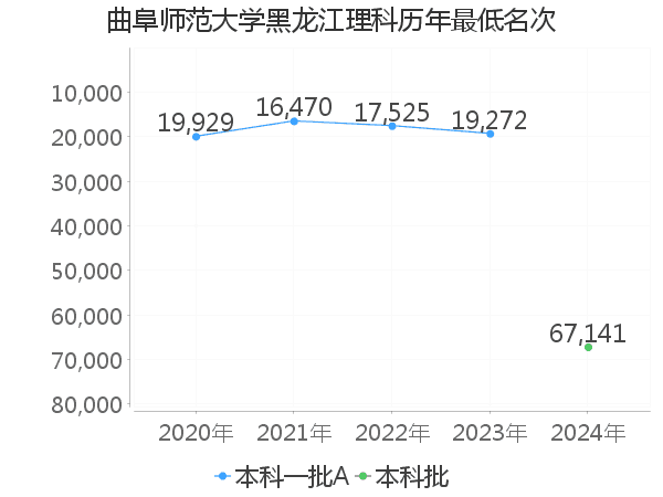 最低分名次