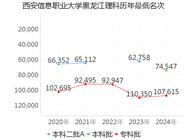 最低分名次