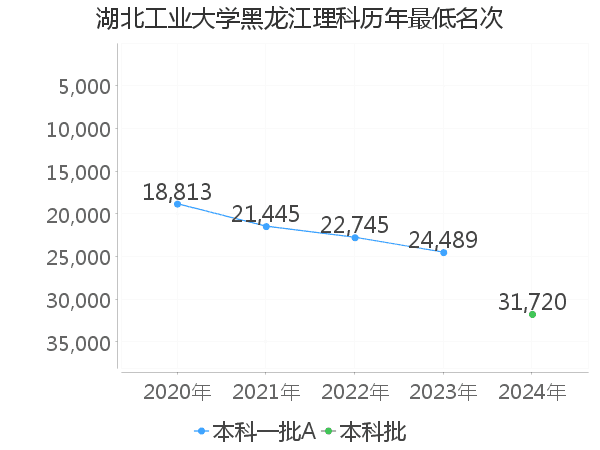 最低分名次