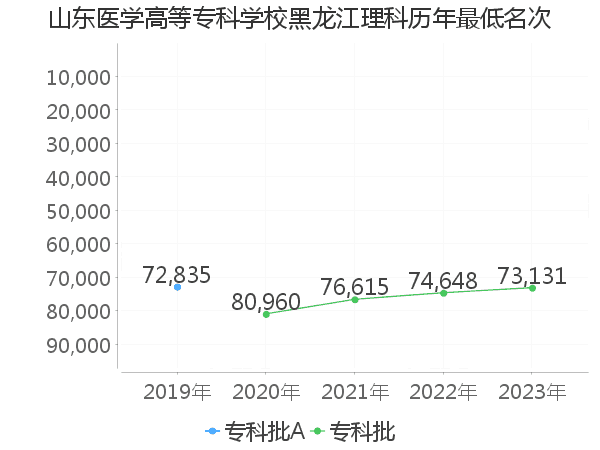 最低分名次