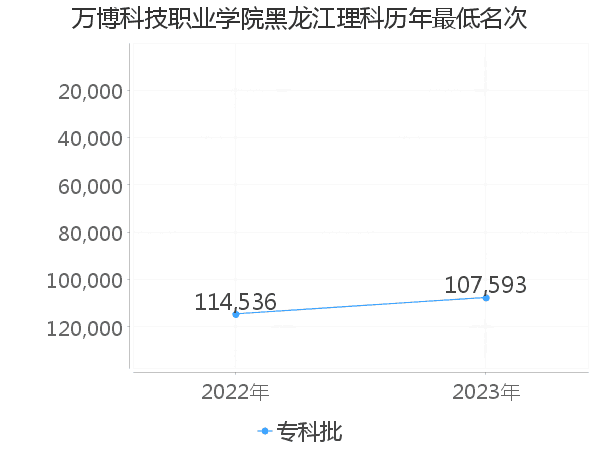 最低分名次