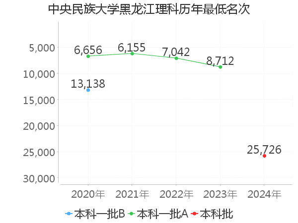 最低分名次