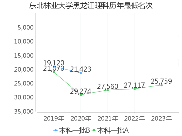 最低分名次