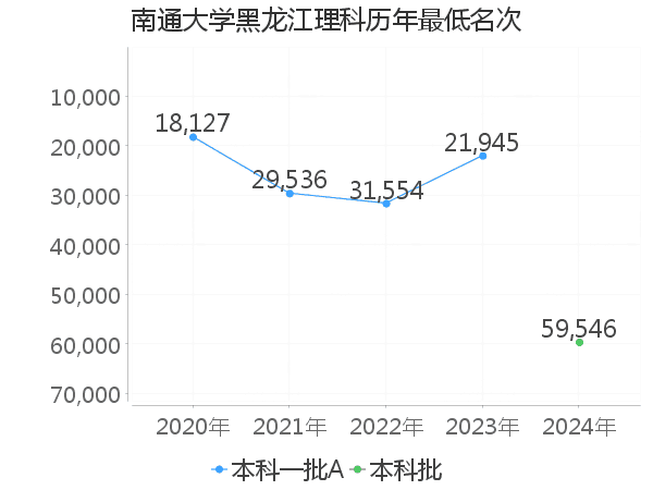 最低分名次