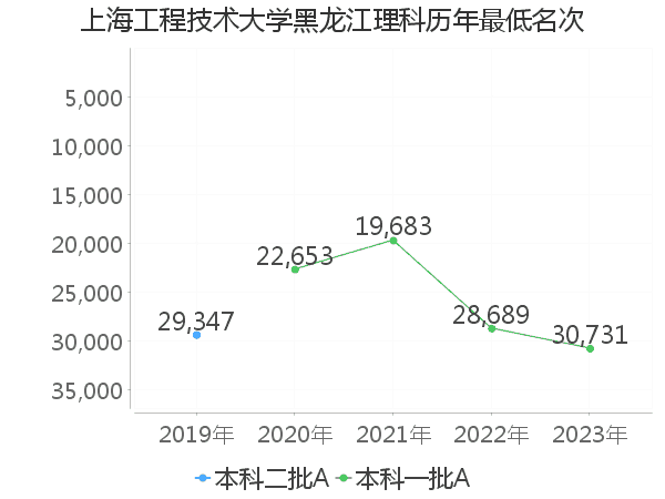 最低分名次