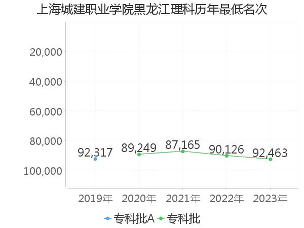 最低分名次