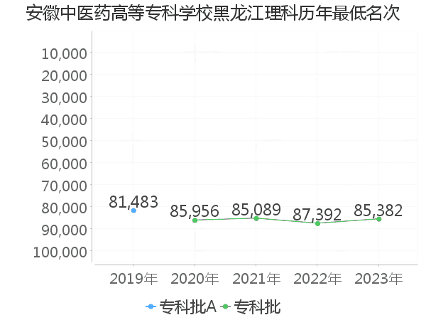 最低分名次