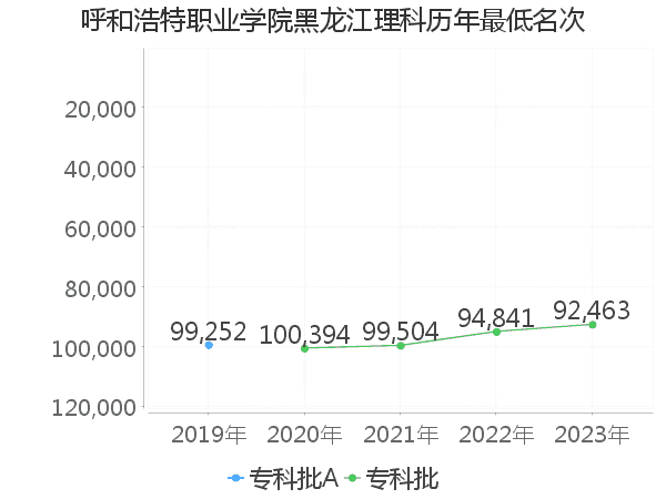 最低分名次