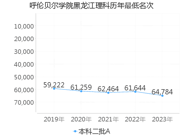 最低分名次