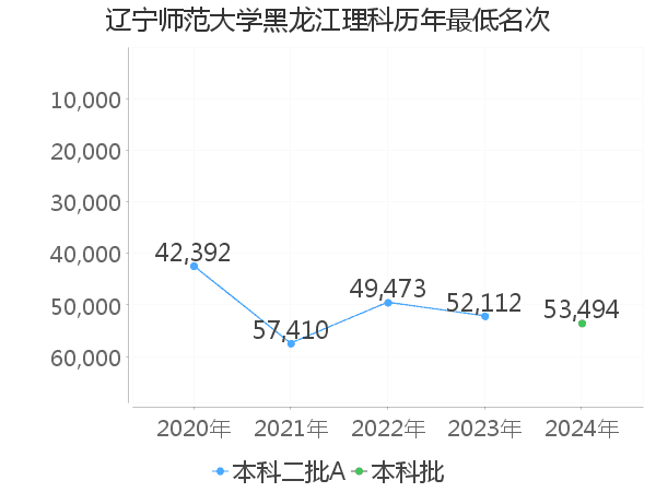 最低分名次