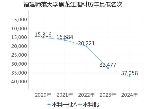 最低分名次