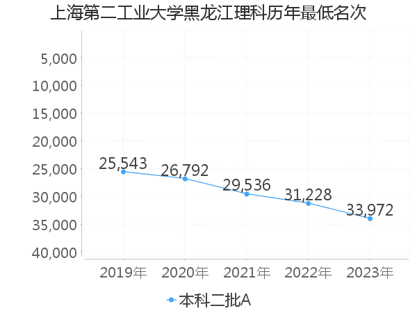 最低分名次