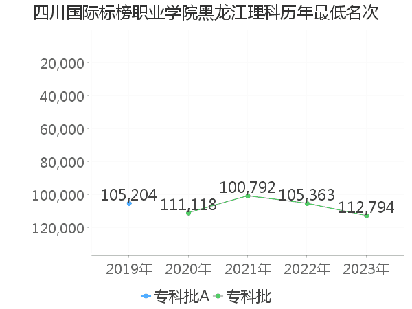 最低分名次