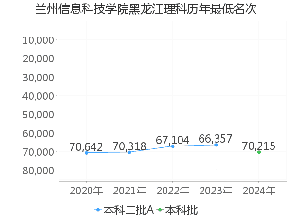 最低分名次