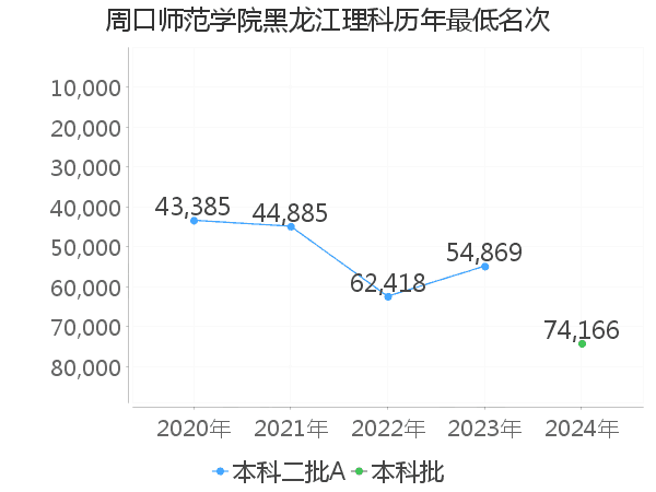 最低分名次