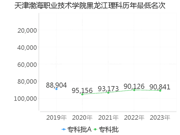 最低分名次