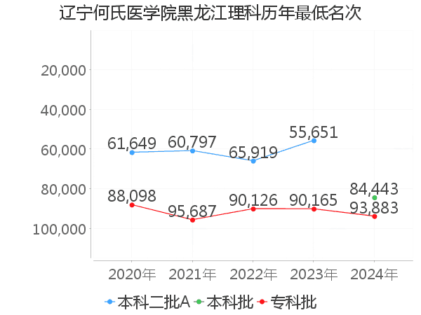 最低分名次