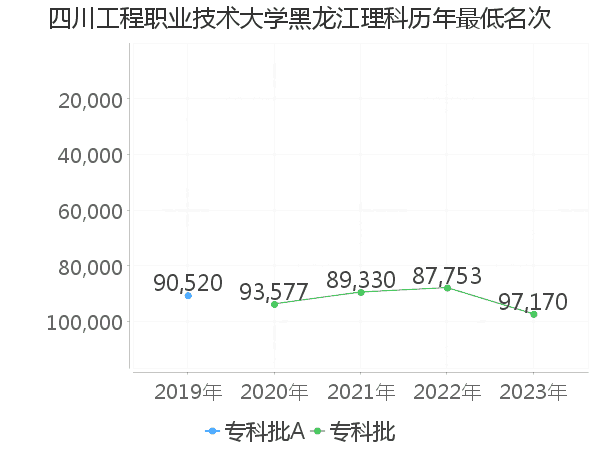 最低分名次