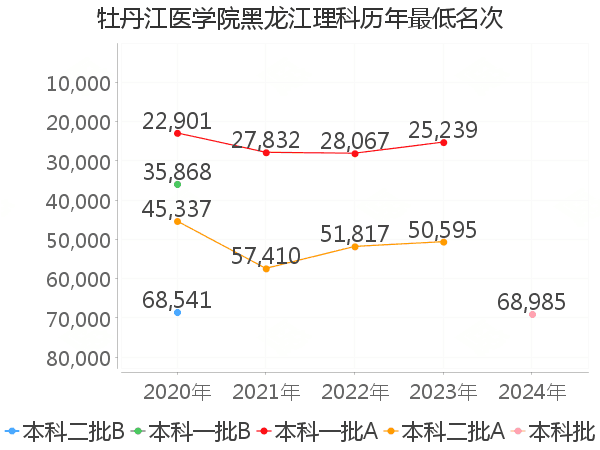 最低分名次