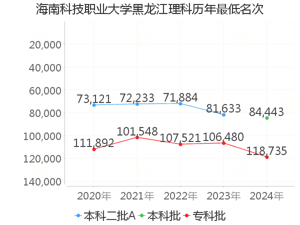 最低分名次