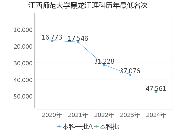 最低分名次