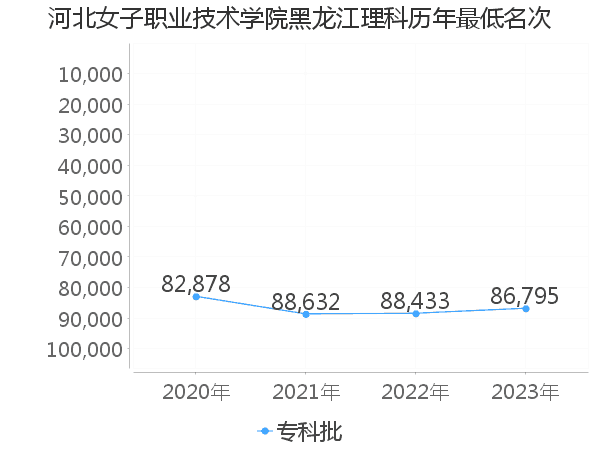 最低分名次