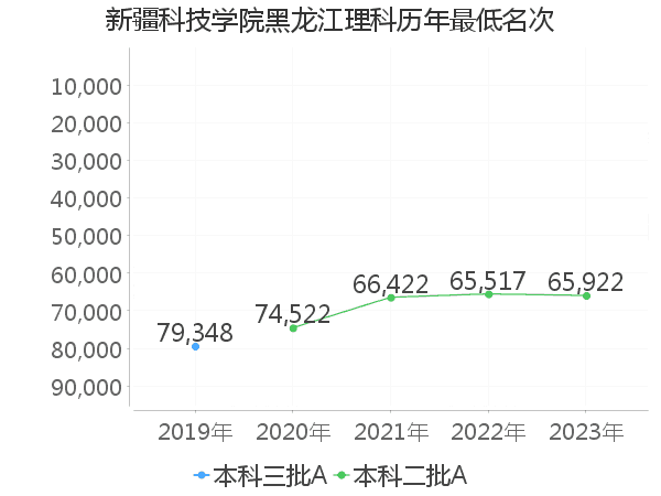 最低分名次