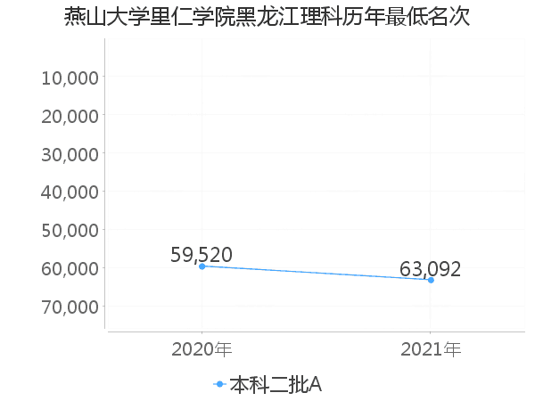 最低分名次