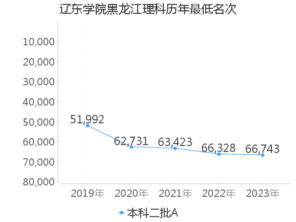 最低分名次