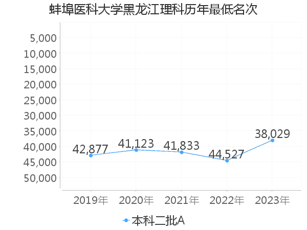 最低分名次