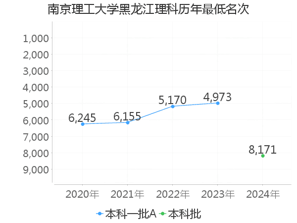 最低分名次