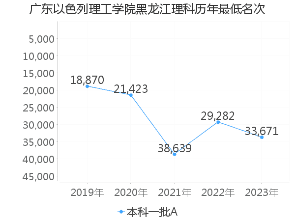 最低分名次