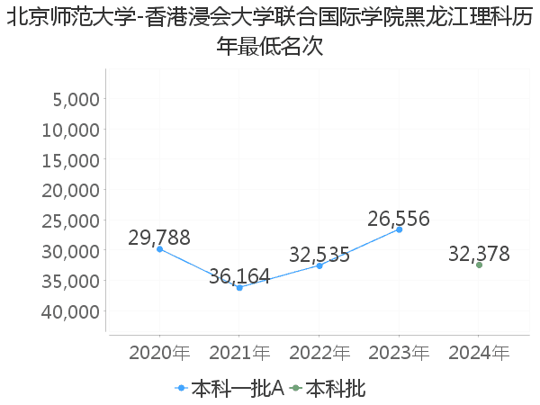 最低分名次