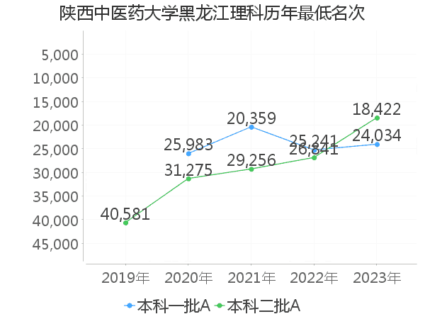 最低分名次