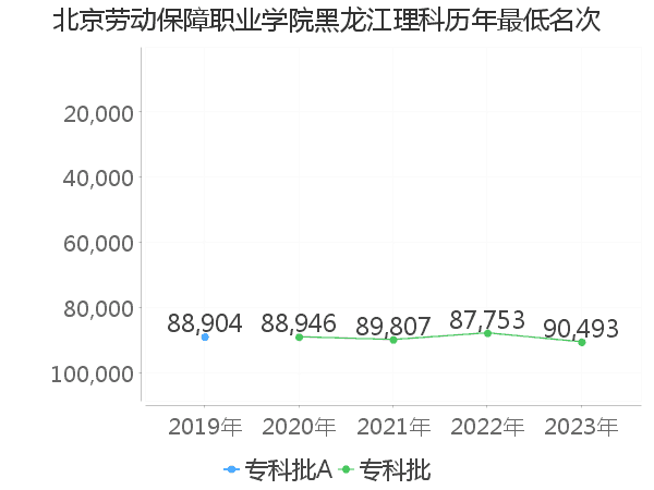 最低分名次