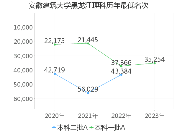 最低分名次